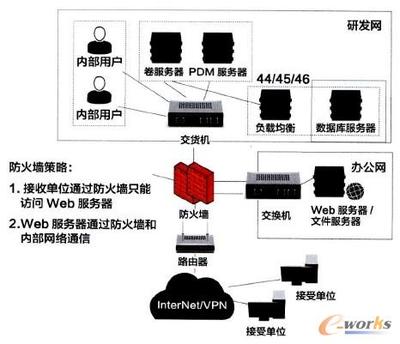 產品開發過程中與供應商的數據協同管理